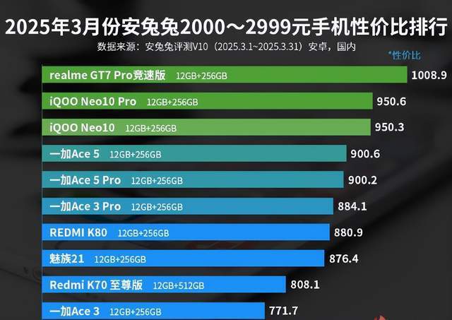 000—2999元手机性价比排行榜解析尊龙人生就是博2025年3月安兔兔2(图2)